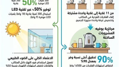 نجاح للدراسات العليا ببنى سويف.. تخفيض استهلاك الطاقة بنسبة 50 ٪