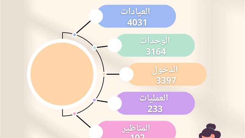 إحصائيات مستشفى الأطفال