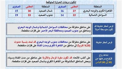 طقس الأحد.. أجواء مائلة للحرارة نهارًا وفرص أمطار خفيفة ورياح مثيرة للرمال 