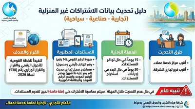 مياه دمياط تطالب الأنشطة التجارية والصناعية بسرعة تحديث البيانات لتفادي الغرام
