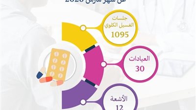 مستشفى أم القصور بجامعة أسيوط يجري 1095 جلسة غسيل كلوي خلال مارس الماضي