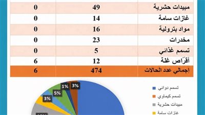 مركز السموم الإكلينيكية بمستشفيات جامعة بنها يستقبل ٤٧٤ حالة تسمم خلال أبريل