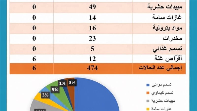 تقرير مركز السموم