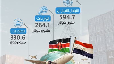 الإحصاء: 5.3 % ارتفاعا فى قيمة الصادرات المصرية إلى كينيا 2025