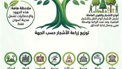 أسوان تتوسع فى المساحات الخضراء بزراعة أكثر من 10 آلاف شجرة  بمدن المحافظة