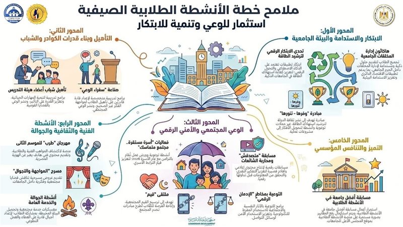 خطة الأنشطة الطلابية