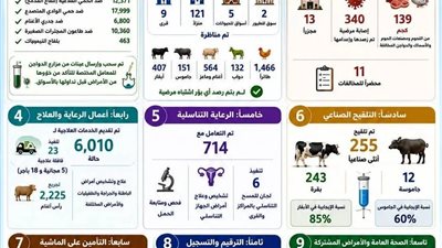 محافظ أسوان يتابع نتائج جهود مديرية الطب البيطرى خلال شهر مايو
