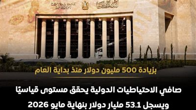  ارتفاع الاحتياطي النقدي المصري إلى 53.1 مليار دولار بنهاية مايو 2026