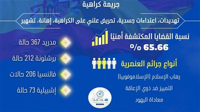إسبانيا تسجل 2417 جريمة كراهية في عام واحد.. والأزهر يحذر من الخطر