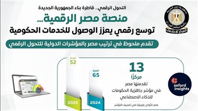 طفرة في التحول الرقمي.. 25 مليون معاملة عبر منصة مصر الرقمية خلال عام واحد