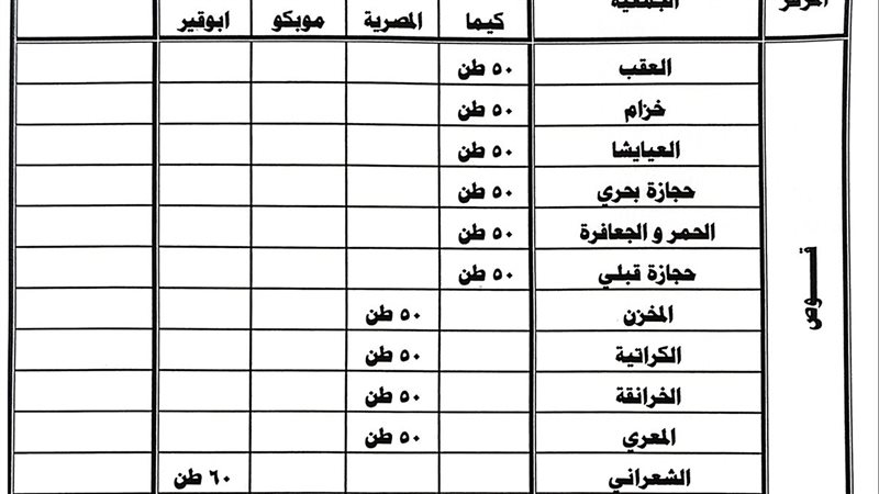 جدول توزيع الاسمدة