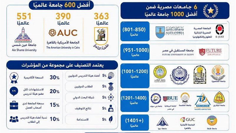 تصنيف QS العالمي