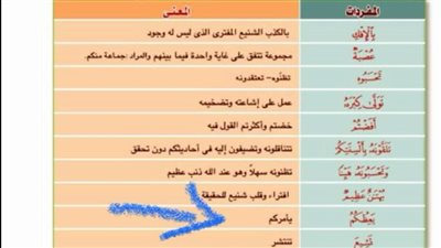جدل حول سؤال في امتحان التربية الإسلامية.. مطالب بمنح الدرجة لجميع الإجابات
