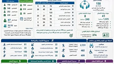 تنفيذ أنشطة مبادرة 