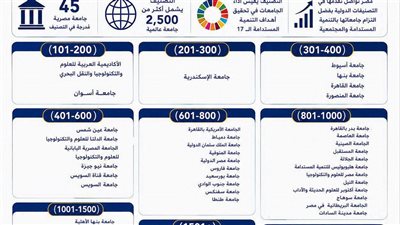 جامعات مصر تتألق عالميا.. إدراج 45 جامعة في تصنيف «التايمز للتأثير 2026» 