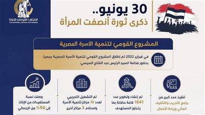 30 يونيو.. 33.8 مليون مستفيد من برامج القومي للمرأة لتنمية الأسرة المصرية