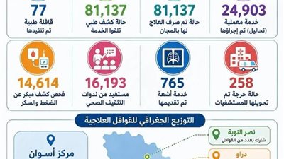 تنفيذ 77 قافلة طبية مجانية وتقديم خدماتها لأكثر من 81 ألف مواطن بقرى أسوان