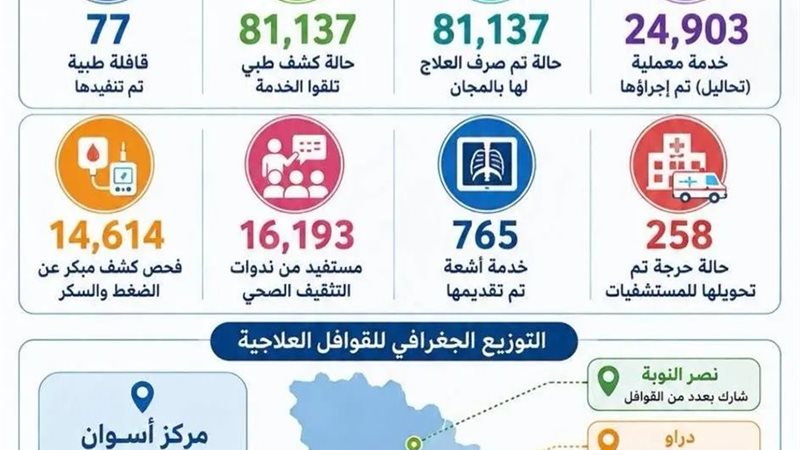جهود القوافل العلاجية