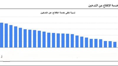 دمياط تتصدر الجمهورية في أداء المبادرات الصحية الرئاسية خلال يونيو 2026