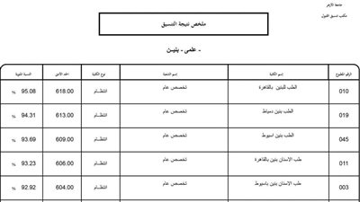 تنسيق الثانوية الأزهرية أدبي .. مجموع درجات القبول بالكليات بالتفصيل