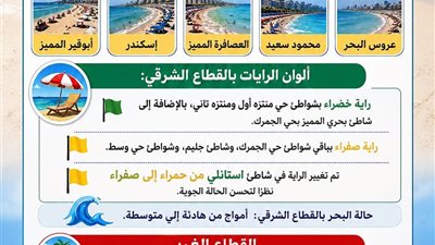 إشغال كامل بعدد من شواطئ الإسكندرية.. ورفع الراية الحمراء بالقطاع الغربي