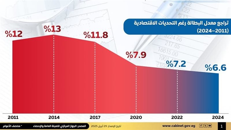 تراجع البطالة